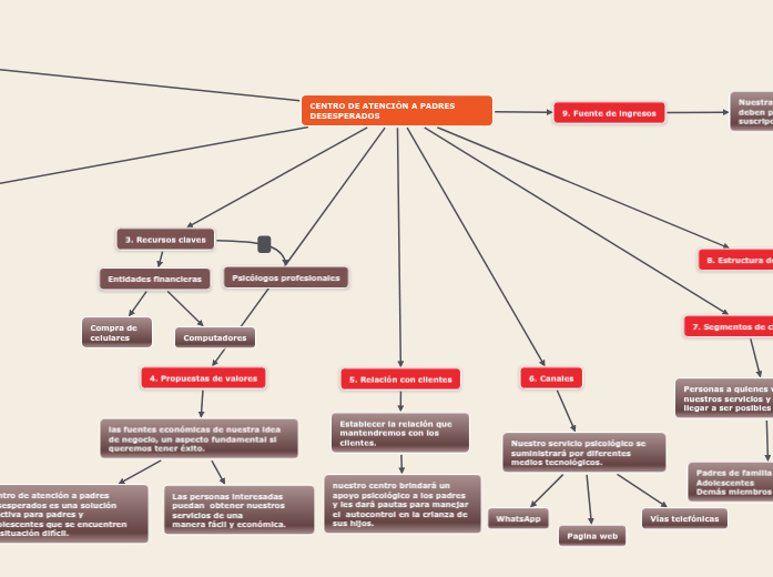 Mapa Conceptual Idea De Negocio Mind Map 9835